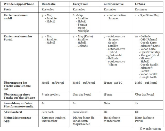 Vergleich iPhone WanderApp Vergleich iPhone WanderApp